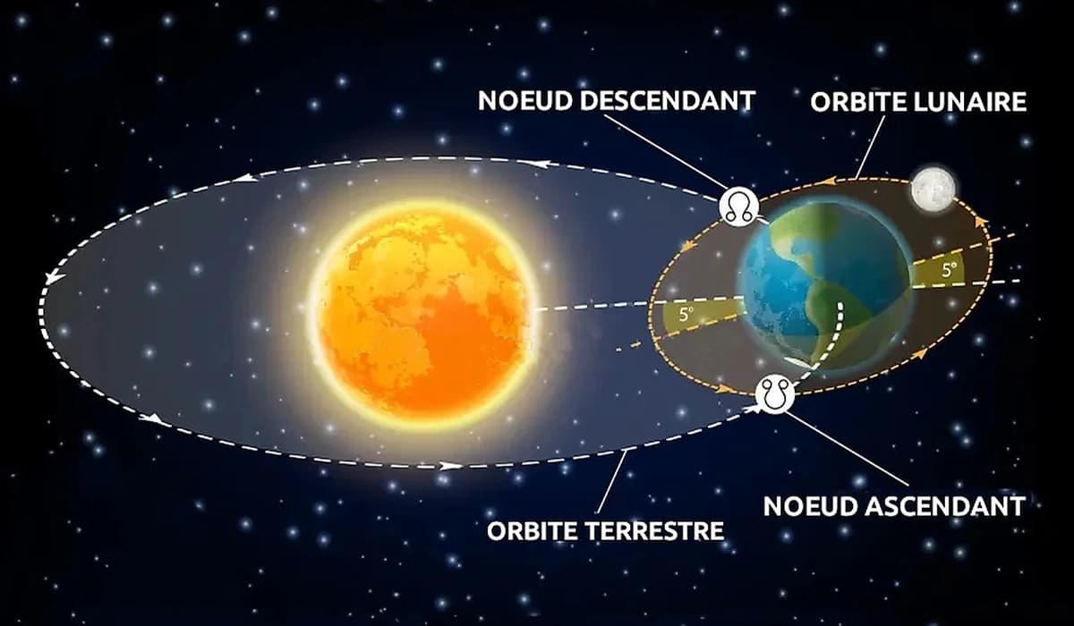 Illustration symbolique des nœuds lunaires nord et sud en astrologie